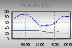 Outside and Inside Humidity Readings