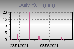 Rainfall by Day.