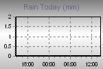 Amount of Rain Since The Beginning of the Meteorological Day.