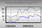 Maximum, Minimum and Average Temperature Variations in the Interval
