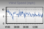 Wind Gust: Highest wind speed reading in a 10 minute average