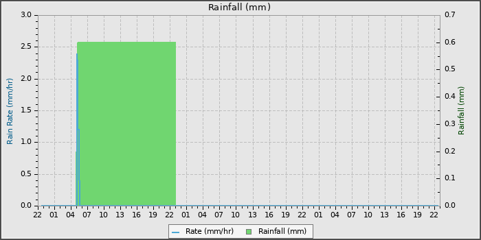 Rain