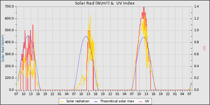 Solar Radiation and UV
