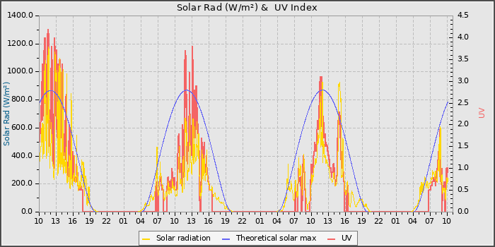 Solar Radiation and UV