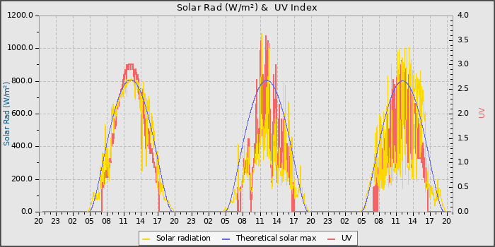 Solar Radiation and UV