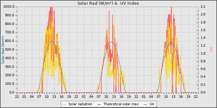Solar Radiation and UV