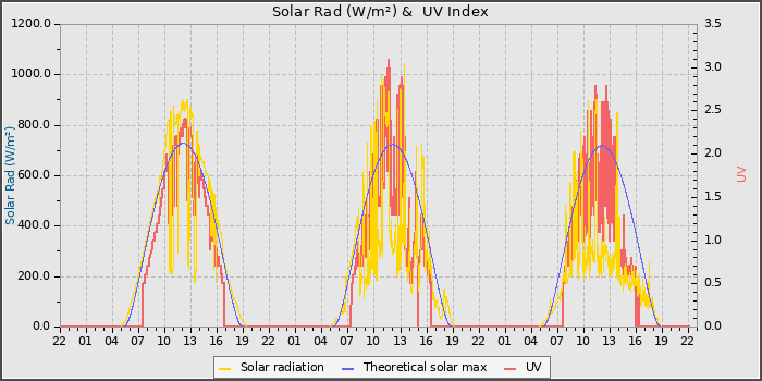 Solar Radiation and UV