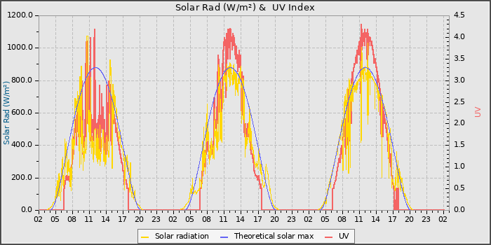Solar Radiation and UV