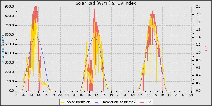 Solar Radiation and UV