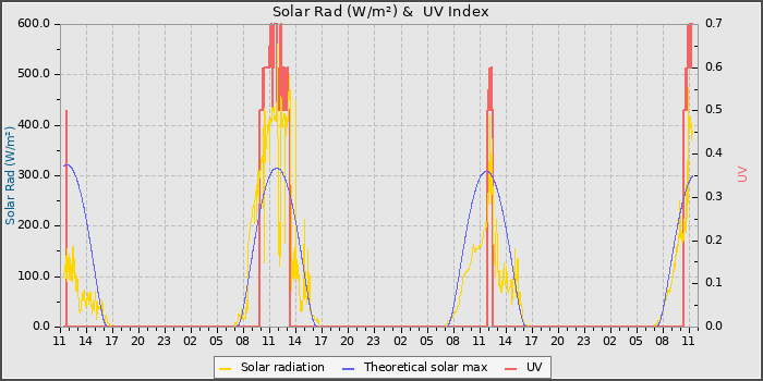 Solar Radiation and UV