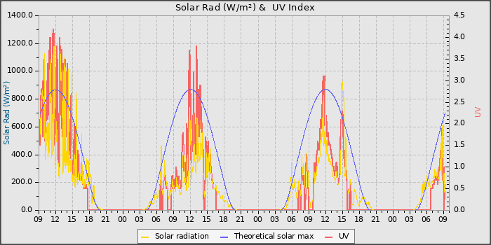 Solar Radiation and UV