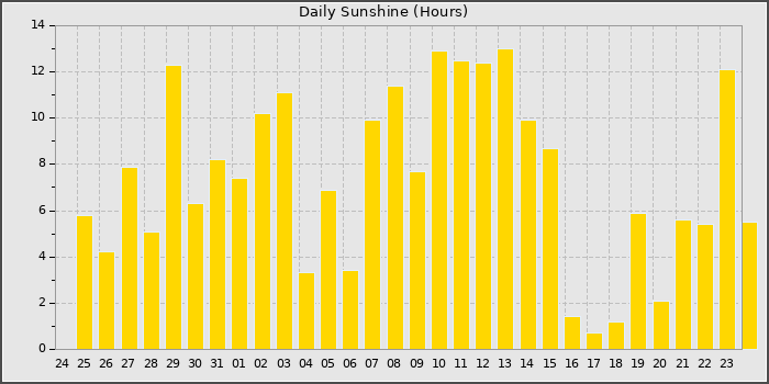 Sun Hours