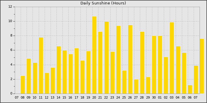 Sun Hours