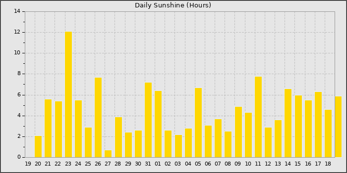 Sun Hours