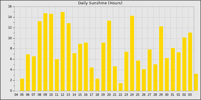 Sun Hours