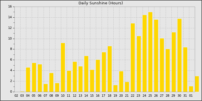 Sun Hours