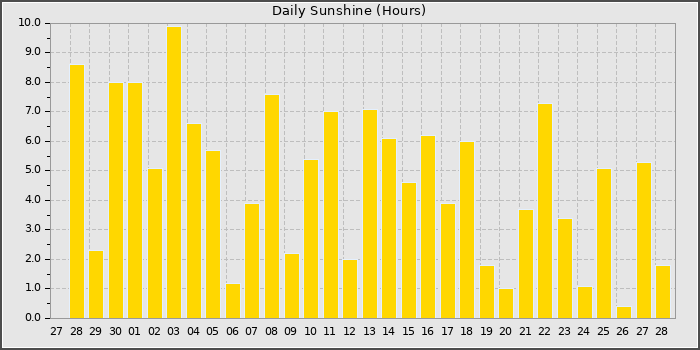 Sun Hours