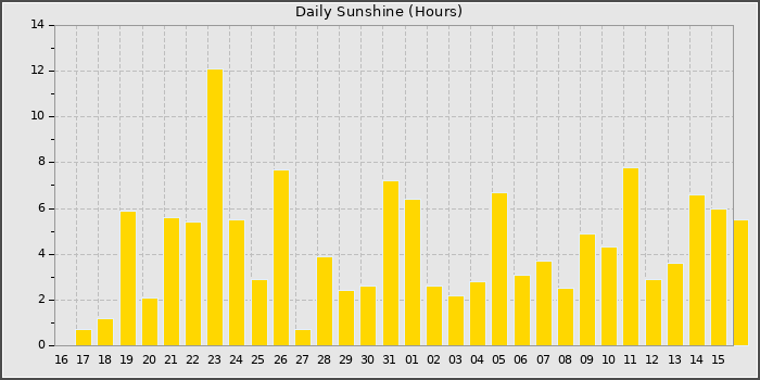 Sun Hours