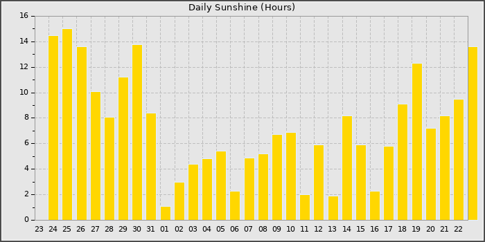 Sun Hours
