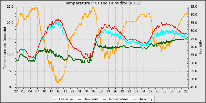 Temperature