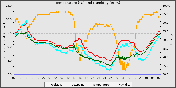 Temperature