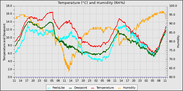 Temperature