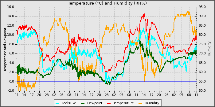 Temperature