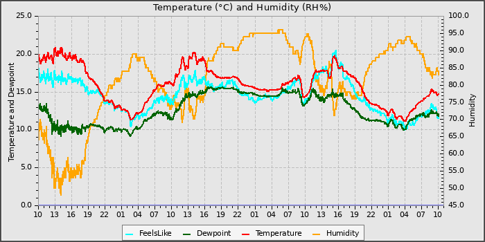 Temperature