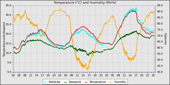 Temperature