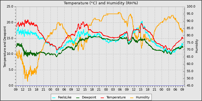 Temperature