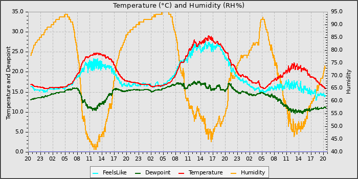 Temperature