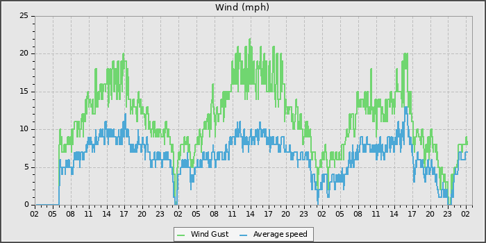 Wind Speed