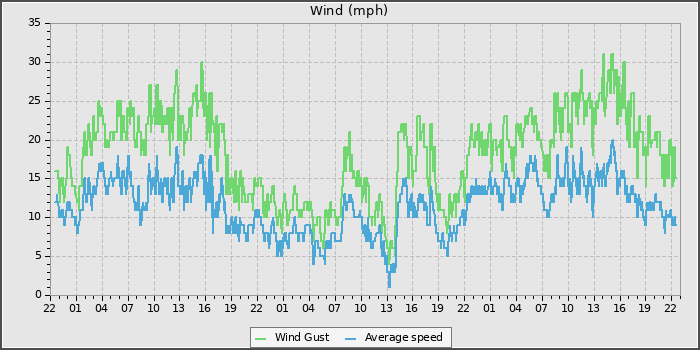Wind Speed