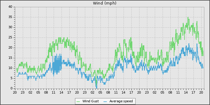 Wind Speed