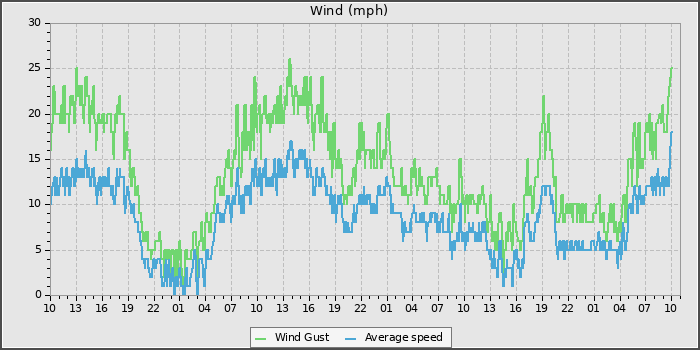 Wind Speed