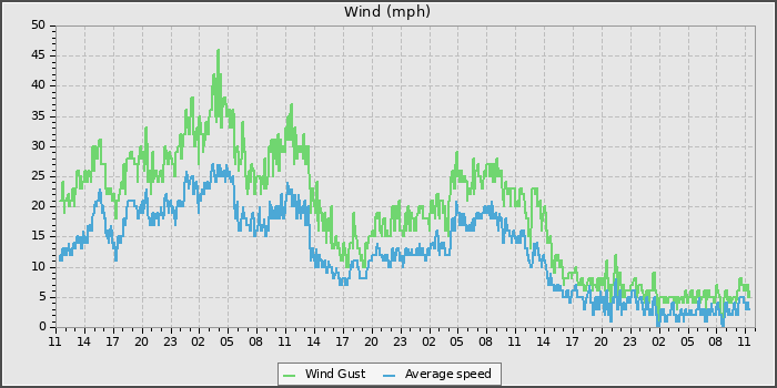 Wind Speed