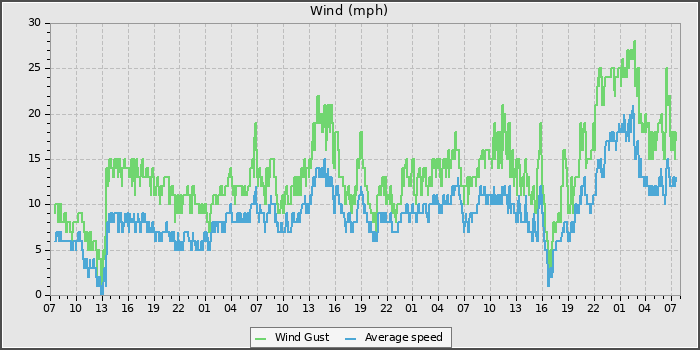 Wind Speed
