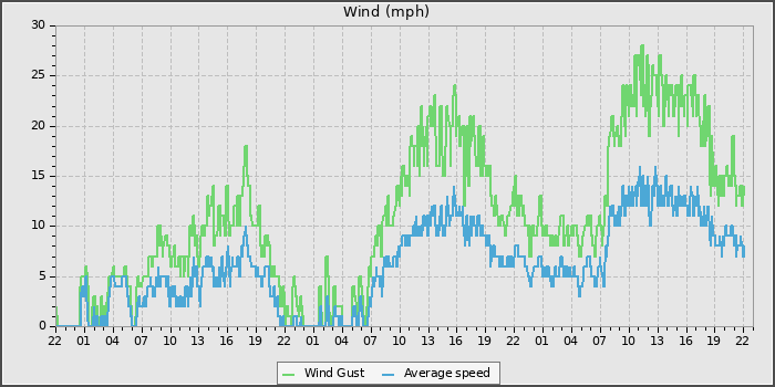 Wind Speed