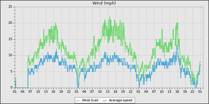 Wind Speed