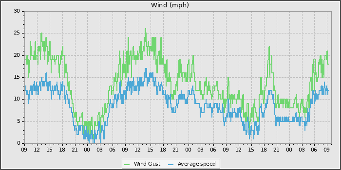 Wind Speed