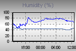 Outside and Inside Humidity Readings