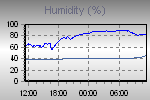 Outside and Inside Humidity Readings