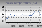Inside Temperature Graph Thumbnail