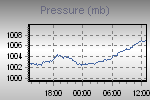 Pressure Graph Thumbnail
