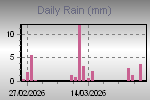 Rainfall by Day.