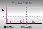 Rainfall by Day.