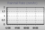 Rain Strength Quantity Measure