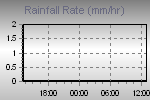 Rain Strength Quantity Measure