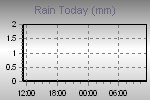 Amount of Rain Since The Beginning of the Meteorological Day.