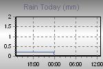 Amount of Rain Since The Beginning of the Meteorological Day.